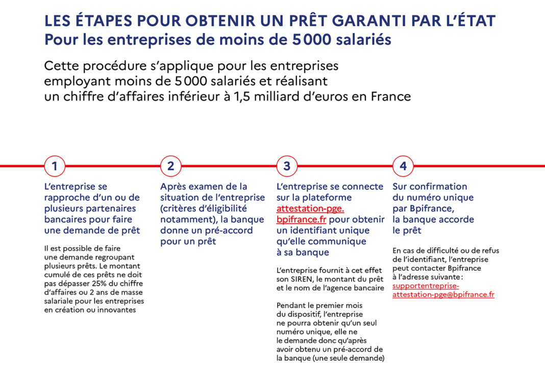 Infographie - Démarches pour bénéficier d'un prêt garanti par l'Etat-2