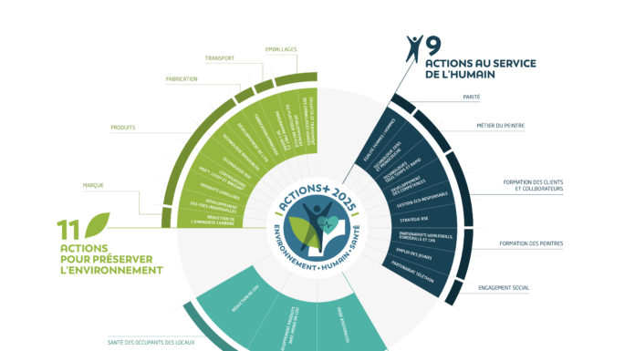 Développement durable : Les 23 actions de Seigneurie qui annoncent la couleur