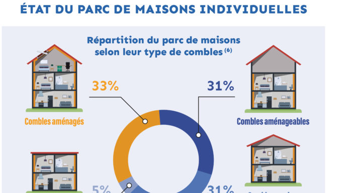 Avec une isolation performante du toit, plus d’un million de maisons sortiraient du statut de passoires énergétiques