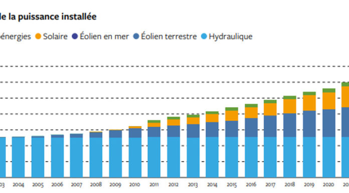 Les énergies renouvelables couvrent plus de 30 % de la consommation électrique française