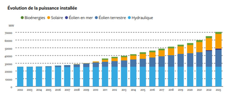 Les énergies renouvelables couvrent plus de 30 % de la consommation électrique française